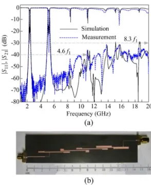 Fig. 6. Solutions of the input dual-band transformer and the transmission zeros versus the tap position d (Fig