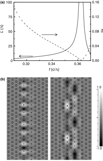 Fig. 5 (b) is 17 dB with respect to the forward power, while the backward power for coupled void-rod PCWs is 10 dB at the corresponding f c (i.e., 0.361)