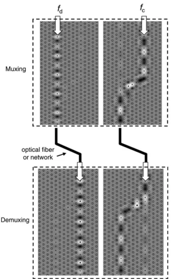 Fig. 7. Simulated Muxing and Demuxing with the coupler by the FDTD method. A dual-band bidirectional communication system can be built with the couplers at both ends, which is connected by an optical ﬁber or a network