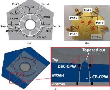 Fig. 2. (a) Top view of the middle layer and (b) the lumped-element correspon- correspon-dence of the proposed unit cell with the CRLH equivalent circuit parameters.