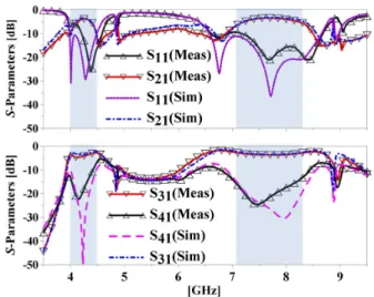 Fig. 5. Measured and simulated -parameters obtained at port 1 ( port). TABLE I