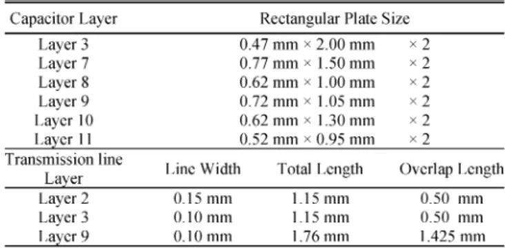 Fig. 7. Layout of the 2I5C dual-bandpass filter with size of 2.5 mm 22.0 mm2 0.94 mm.