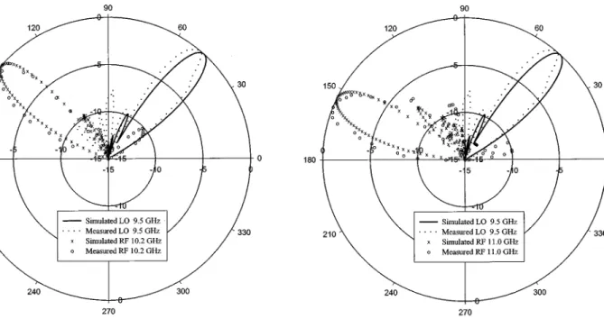 Fig. 9. Dual-beam asymmetrically scanning radiation patterns for the RF signal at 11.0 GHz when the LO signal is fixed at 9.5 GHz.