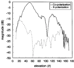 Fig. 8. The copolarization and cross-polarization measurements of one of the dual beams for the micro-CPW antenna with the conductor-backed plane removed ( d = 1)