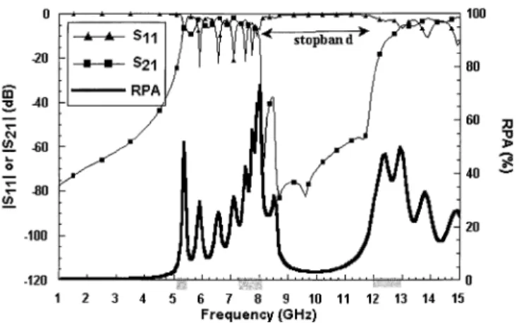 Fig. 5. Theoretical two-port scattering parameter and RPA value of the EME microstrip under differential excitations.