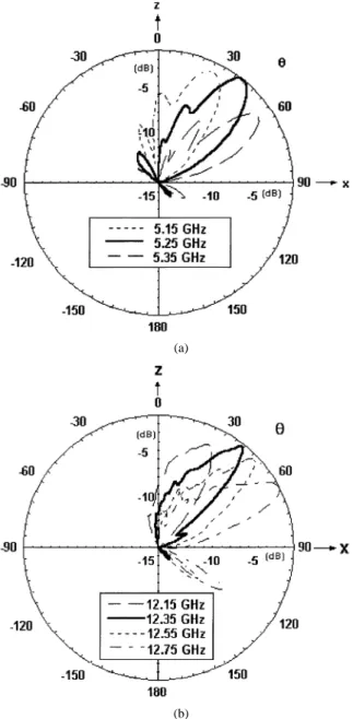 Fig. 11. Frequency-scanning H-plane radiation patterns of the EME microstrip dual-frequency antenna