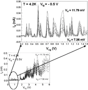 Fig. 7. Drain current voltage characteristics of the device with a fixed lower gate voltage V = 00:5 V and control-gate voltage V = 2:341 V , measured at 4.2 K.