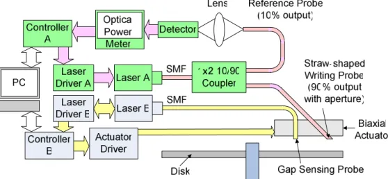 Fig. 1. Configuration of a dual-probe near-field fiber-based light delivery system 