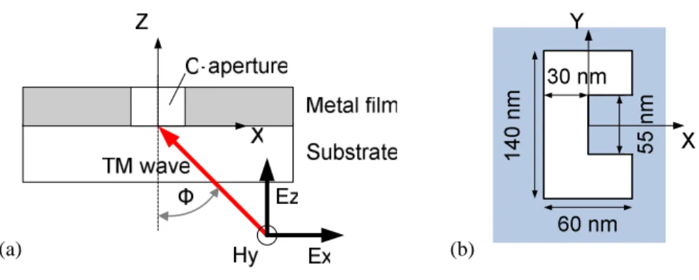 Fig. 2. (a). Schematic illustration of the optical model and (b) the dimensions of the C-aperture 