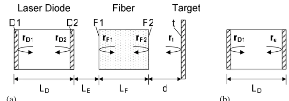 Fig. 4. (a). Configuration of an external-cavity laser diode with a length of fiber and (b) an  equivalent laser diode 