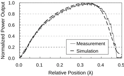 Fig. 5. Comparison of a measured feedback signal and a calculated self-mixing interferometric signal  The near-field gap control system consists of a laser diode, a fiber sensing probe, an  actuator, drive circuits, and a controller