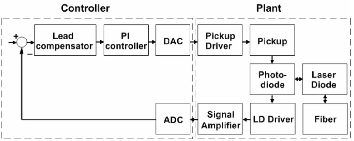 Fig. 6. Block diagram of the gap control system 