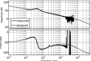Fig. 8. Frequency response of the control system 