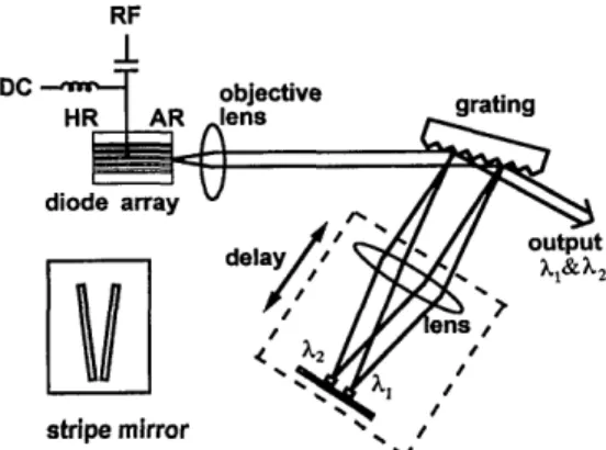 Figure  1  shows  the  laser  configuration.  A  gain- gain-guided  10-stripe  phase-locked  laser  array  (Spectra