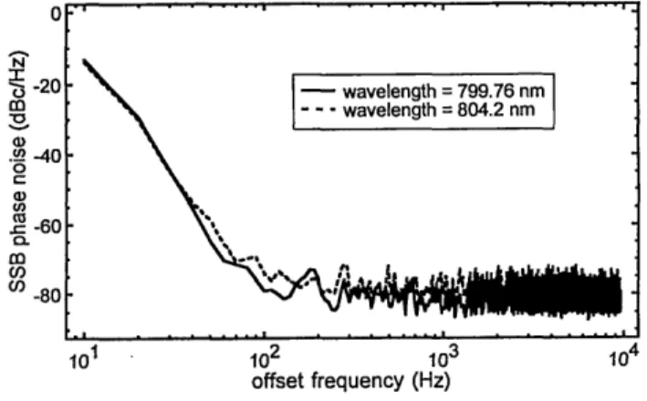 Fig.  5.  Single-sideband  (SSB)  phase  noise two-color laser  output  at  799.76 and  804.2 nm.