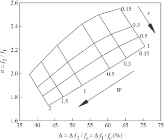 Figure 5. Frequency ratio and bandwidth design graph for coupled three-line resonators