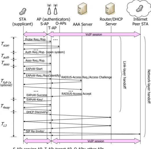 Fig. 2. A message ﬂowchart and possible handoﬀ delays for a VoWLAN session in secured WLANs.
