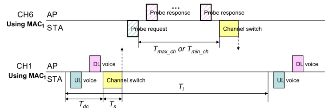 Fig. 4 shows an active scan example during a VoWLAN