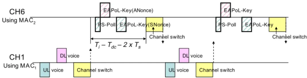 Fig. 5. Handoﬀ procedures and message exchanges after associating with the target AP (a four-way handshake example).