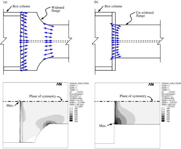 Fig. 8. Distributions of principal stress vectors and contours at the beam–column interface at 0.5% rad story drift angle: (a) W10-L1A; (b) UW.