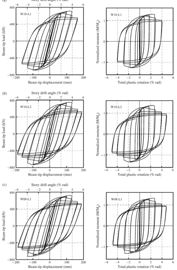 Fig. 16. Beam tip load versus beam tip displacement curves and normalized moment versus total plastic rotation curves for specimens: (a) W10-L1; (b) W10-L2; (c) W08-L1.