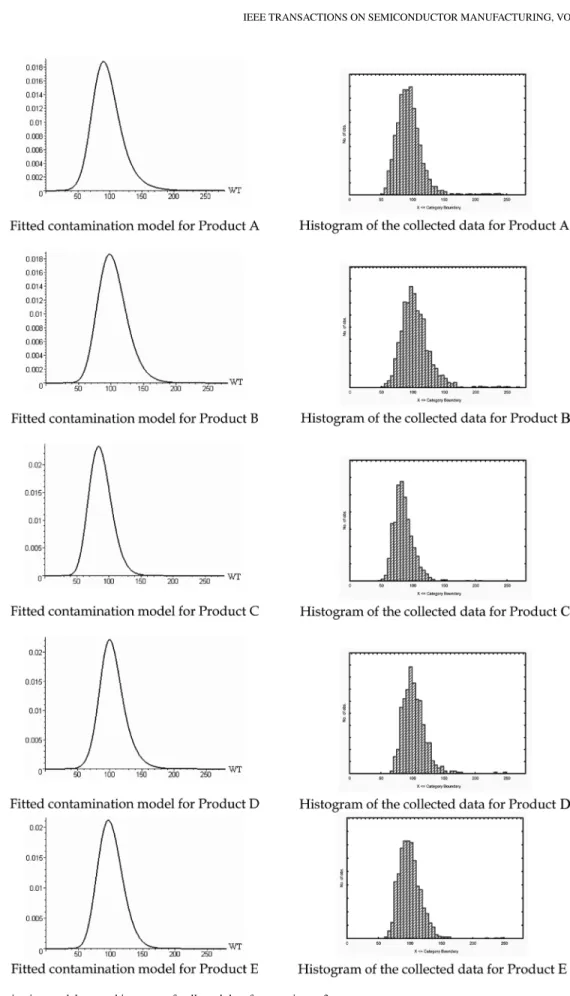 Fig. 6. Fitted contamination model versus histogram of collected data for experiment 3.
