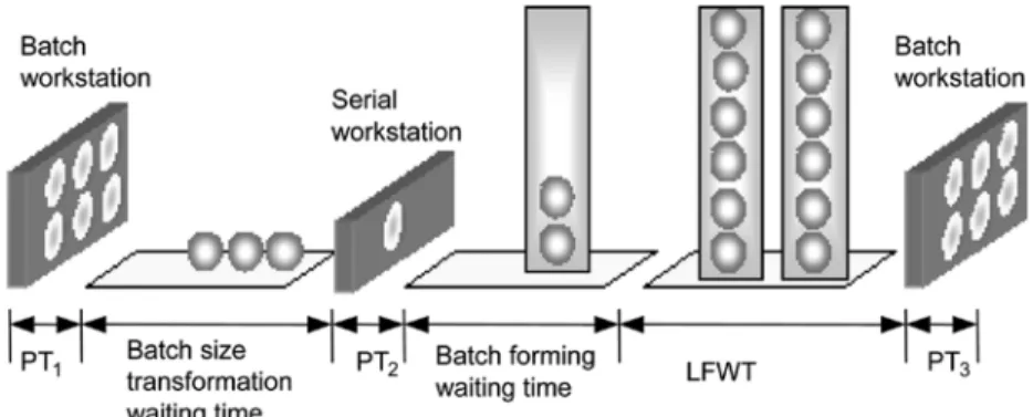 Fig. 1. Formation of flow time for lots.