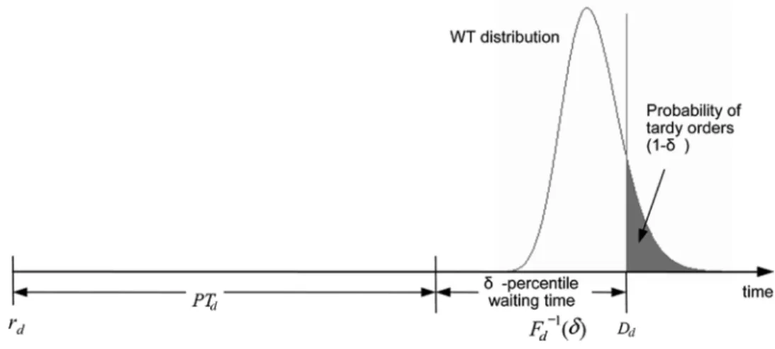 Fig. 2. Due-date determination based on target on-time-delivery rate.