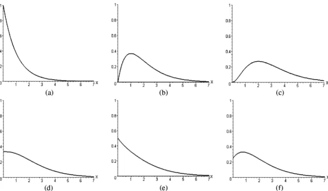 Fig. 3. Example of contamination model of three gamma distributions with different combinations of p , p , and p 