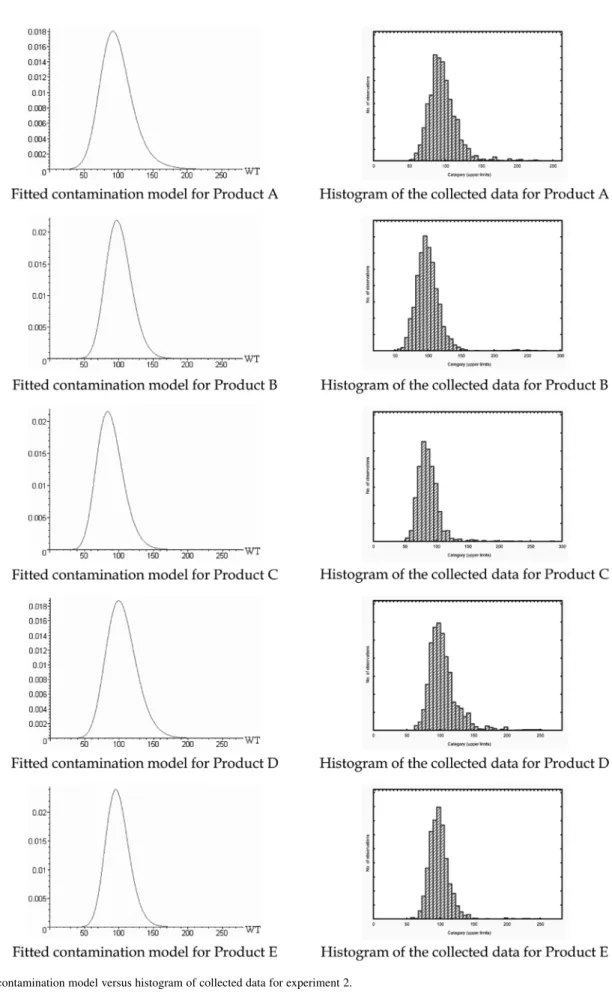 Fig. 5. Fitted contamination model versus histogram of collected data for experiment 2.