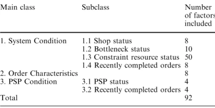 Table 1 The classiﬁcation structure of the prediction factors