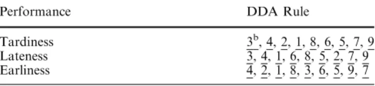 Table 4 shows the Duncan’s multiple test result at a=0.05. The ANN-based rules are superior to the other rules.