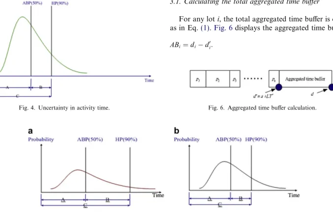 Fig. 4. Uncertainty in activity time.