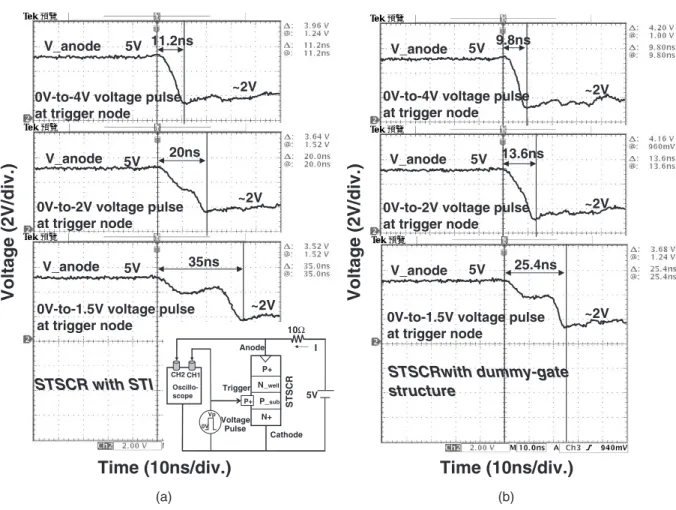 Fig. 3. The measured voltage waveforms of turn-on time on the anode of the STSCR with (a) STI, and (b) dummy-gate structure, under diﬀerent voltage pulses with 10-ns rise time