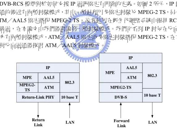 表 1 列出正向通道及反向通道在實體層（PHY, Physical Layer）所使用的調變（Modulation） 及通道編碼（Channel Coding）、在媒體存取控制層（MAC, Media Access Control Layer） 所使用的存取機制（Multiple Access Scheme）。 