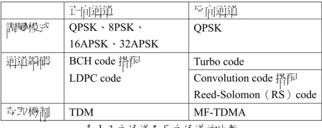 表 1 正向通道及反向通道的比較 