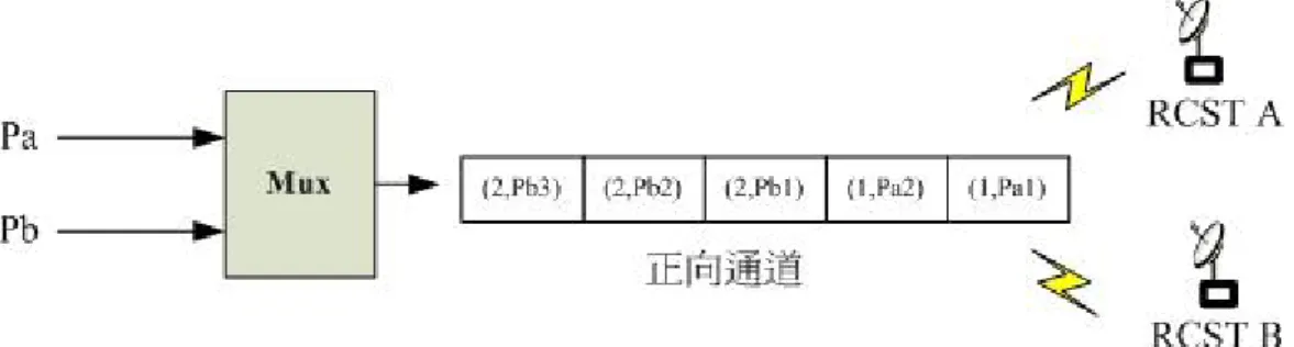 圖 8  正向通道上的多工/解多工 