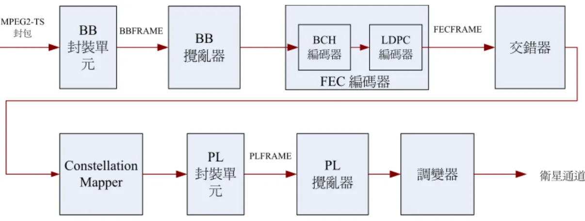 圖 13 顯示 DVB-RCS 標準中描述的正向通道實體層 [9]，DVB_S2_Feeder 模組負責