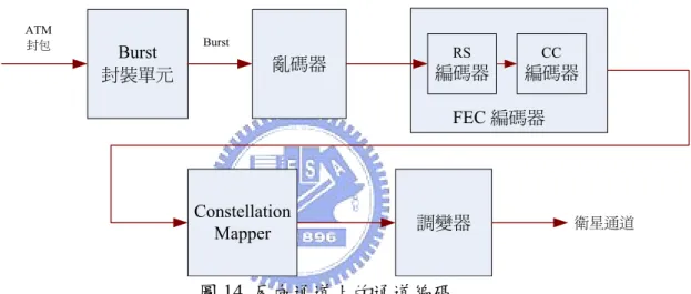 圖 14 顯示 DVB-RCS 的反向通道實體層。其中的 Burst 封裝單元由 RCS_MAC_RCST
