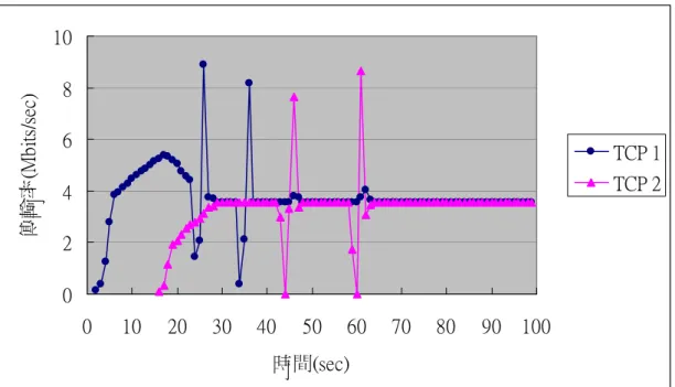 圖 28  模擬結果：FCA-RR 機制搭配 VBDC_MAX_RATE = 4.6Mbits/sec 