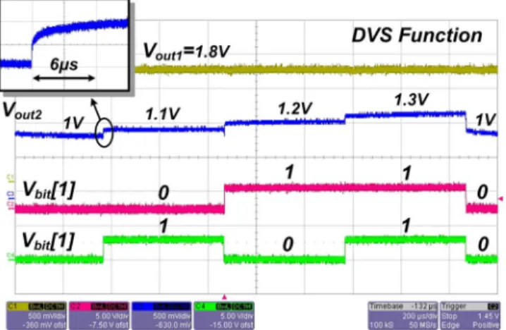 Fig. 17. Measured result of the DVS function.