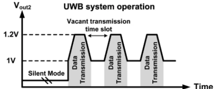 Fig. 2. The DVS function in UWB system operation.