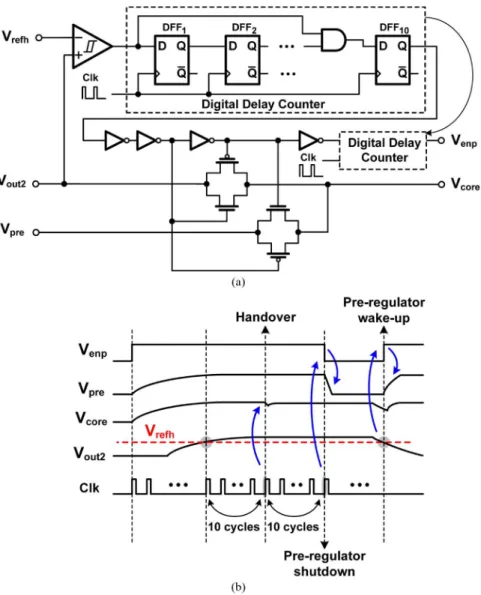 Fig. 6. (a) The handover decision circuit in the pre-regulator design. (b) Time diagram of the handover procedure.