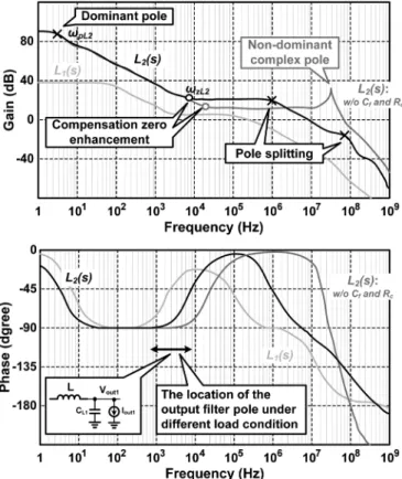 Fig. 10. The comparison of the three different error amplifiers in frequency response.