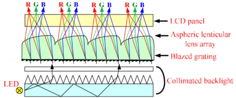 Fig. 1. Schematic representation of a color display with the BCSG. The aspheric-lenticular lens  array on top of the grating deflects and converges the incident light