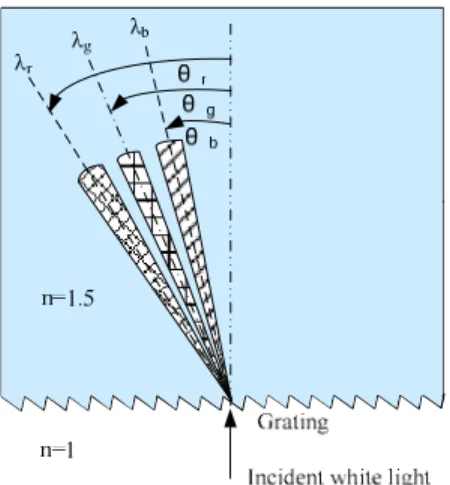 Fig.  2.  Configuration  of  the  blazed  grating.  θ '  is  designed  as  0.  θ r , 