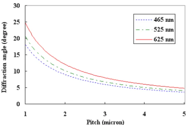 Fig. 3. Variation of the first-order diffraction angle versus the grating period. 