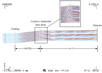 Fig. 6. Illustration of the simulation results. Light from a high collimation backlight module is  dispersed by the BCSG, and then deflected and converged by the aspheric-lenticular lens array  to generate color separation