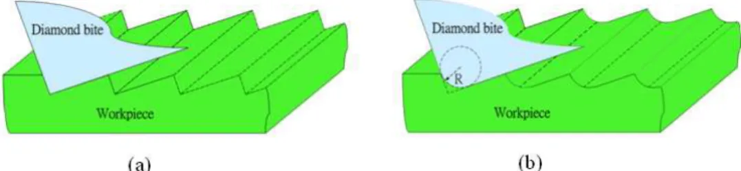 Fig. 7. Variation of edge radius of the diamond bite (a) before and (b) after a cutting distance
