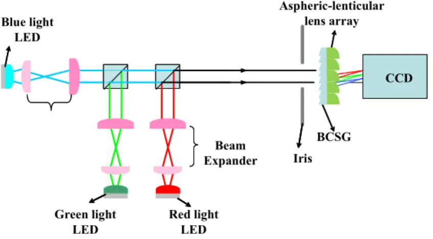 Fig.  12.  Optical  measurement  system  for  color  separation  by  a  module  consisting  of  an  aspheric-lenticular lens array and a BCSG